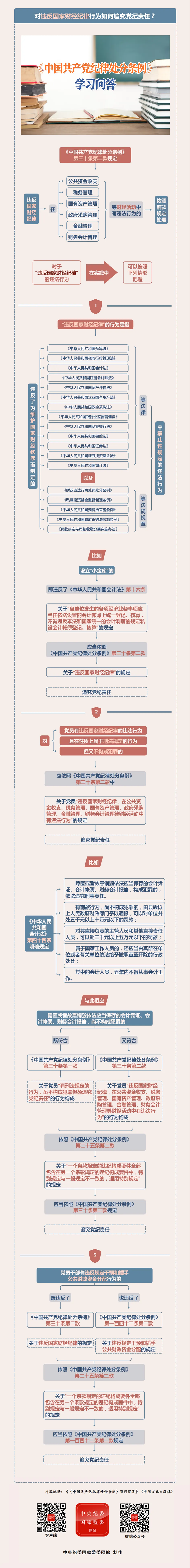 紀律處分條例·學習問答丨對違反國家財經(jīng)紀律行為如何追究黨紀責任？.png